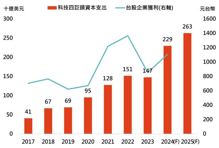 資料來源：Bloomberg，「鉅亨買基金」整理，資料日期:2024/12/18。圖表中科技四巨頭包括亞馬遜、微軟、谷歌與Meta（臉書）。資本支出數據僅供參考，且數據可能隨時進行調整。2024及2025為預估值。