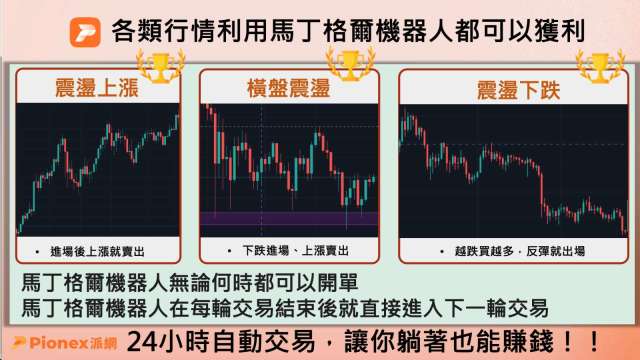 一般在操作網格的朋友，我都會建議一定要加開『馬丁格爾機器人』，這樣在幣價下跌時，可以作為一種避險的方式！那到底馬丁格爾機器人的運作原理到底是什麼呢？