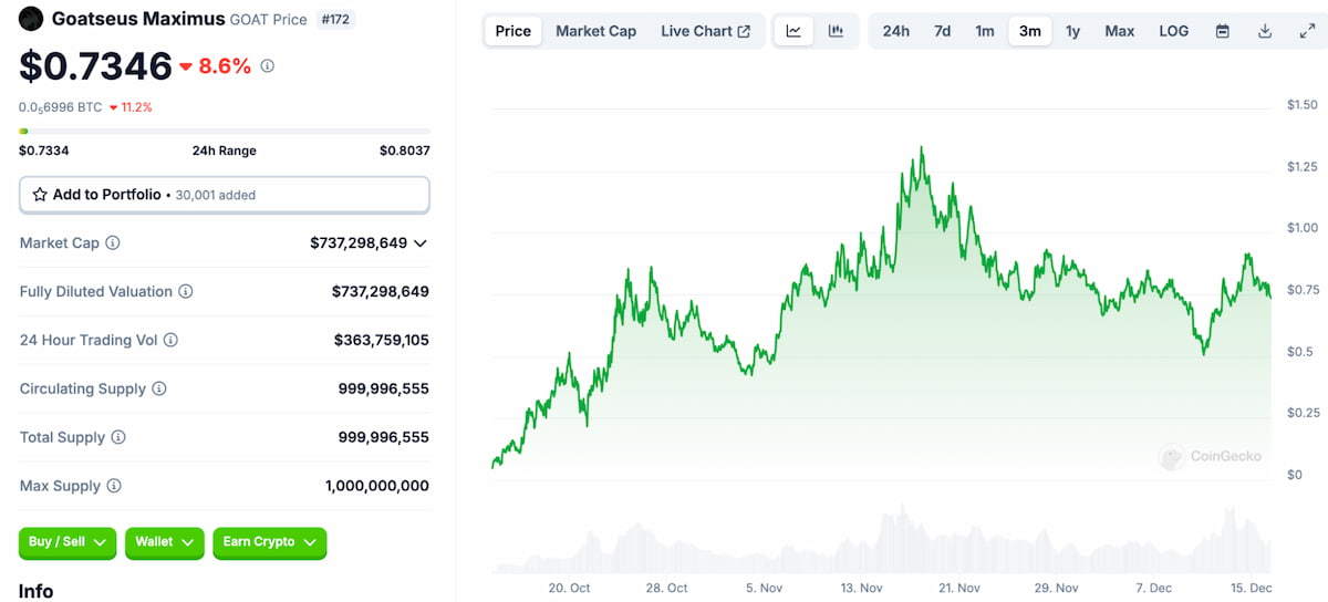 $GOAT / CoinGecko