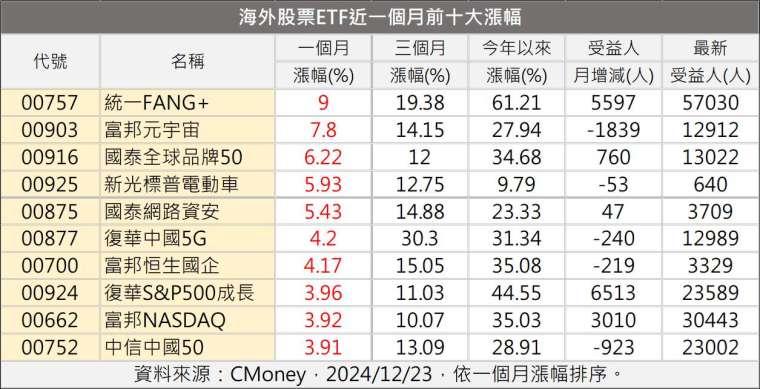 製表：鉅亨網記者陳于晴