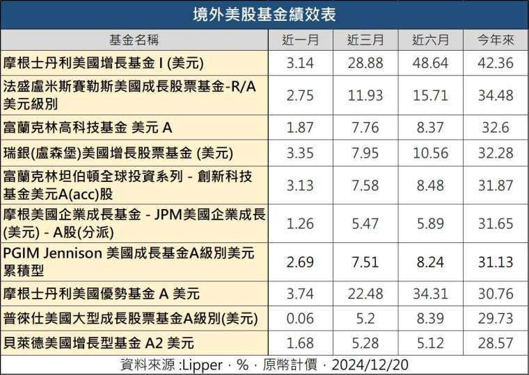 製表：鉅亨網記者陳于晴