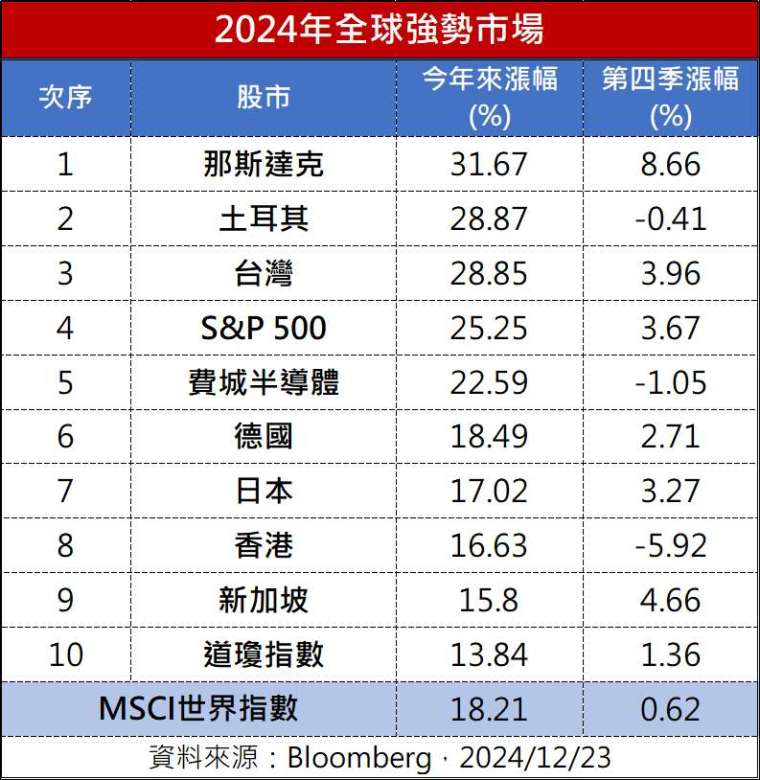 製表：鉅亨網記者陳于晴