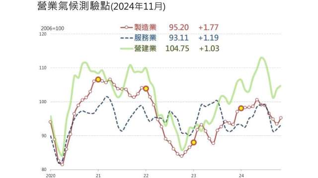 製造業營業氣候結束連5跌。(圖：台經院提供)