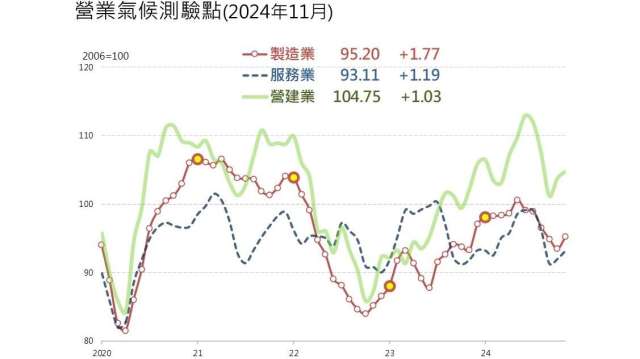 11月營建業營業氣候連2增。(圖：台經院提供)