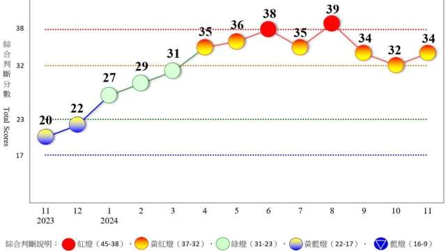 金龍擺尾！受惠AI加出口旺季 11月景氣燈號續呈黃紅、上揚2分為34分 景氣維持成長。（圖：國發會提供）