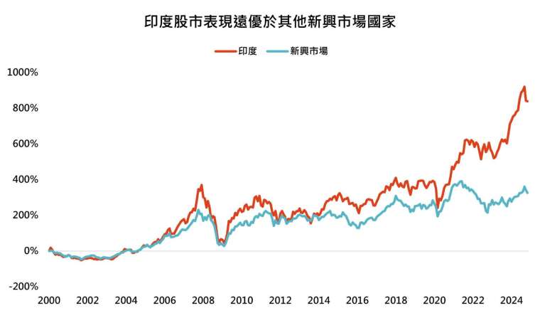 資料來源：Bloomberg，「鉅亨買基金」整理，採MSCI指數，以美元計算，資料期間：2000~2024。資料日期：2024/12/20。此資料僅為歷史數據回測，不為未來投資獲利之保證，在不同指數走勢、比重與期間下，可能得到不同數據結果。投資人因不同時間進場，將有不同之投資績效，過去之績效亦不代表未來績效之保證。