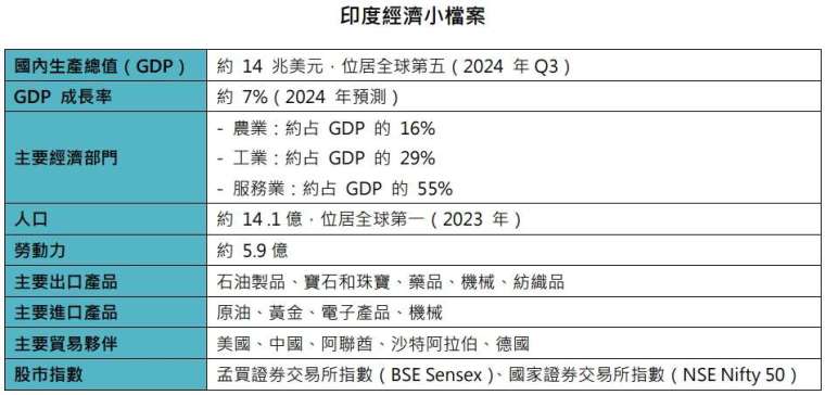 資料來源：Bloomberg，「鉅亨買基金」整理。