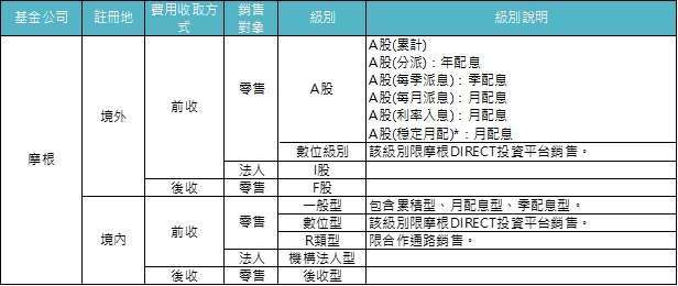 資料來源：「鉅亨買基金」整理。*穩定月配非為固定配息率或配息金額，此股份級別支付之股息預期包括來自該股份級別之資本及收益，配息金額可能會超過該股份級別來自淨收益及已實現及/或未實現之資本利得而增加之每股資產淨值，導致侵蝕所投資之本金。相關說明請詳閱投資人須知。有關基金應負擔之費用(境外基金含分銷費用)已揭露於基金之公開說明書或投資人須知，鉅亨買基金及基金公司均備有公開說明書(或中譯本)或投資人須知，投資人亦可至境外基金資訊觀測站查詢。後收型手續費雖可遞延收取，惟每年仍需支付1％的分銷費，已反映於每日基金淨資產價值，可能造成實際負擔費用增加。