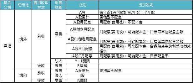 資料來源：「鉅亨買基金」整理。基金的配息可能由基金的收益或本金中支付。任何涉及由本金支出的部份，可能導致原始投資金額減損。