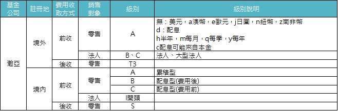 資料來源：「鉅亨買基金」整理。基金的配息可能由基金的收益或本金中支付。任何涉及由本金支出的部份，可能導致原始投資金額減損。