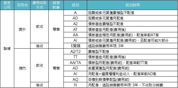 資料來源：「鉅亨買基金」整理。基金的配息可能由基金的收益或本金中支付。任何涉及由本金支出的部份，可能導致原始投資金額減損。