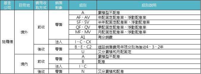 資料來源：「鉅亨買基金」整理。基金的配息可能由基金的收益或本金中支付。任何涉及由本金支出的部份，可能導致原始投資金額減損。