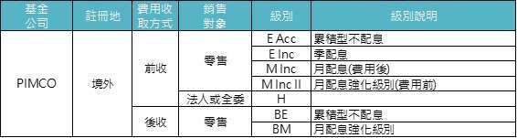 資料來源：「鉅亨買基金」整理。基金的配息可能由基金的收益或本金中支付。任何涉及由本金支出的部份，可能導致原始投資金額減損。