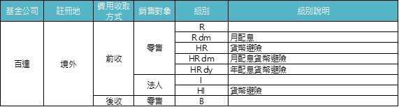 資料來源：「鉅亨買基金」整理。基金的配息可能由基金的收益或本金中支付。任何涉及由本金支出的部份，可能導致原始投資金額減損。