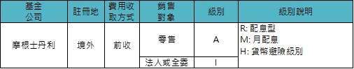 資料來源：「鉅亨買基金」整理。基金的配息可能由基金的收益或本金中支付。任何涉及由本金支出的部份，可能導致原始投資金額減損。