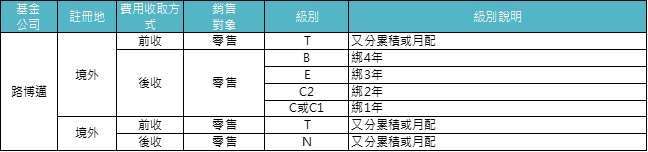 資料來源：「鉅亨買基金」整理。基金的配息可能由基金的收益或本金中支付。任何涉及由本金支出的部份，可能導致原始投資金額減損。