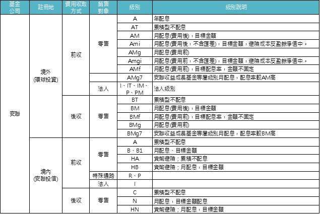 資料來源：「鉅亨買基金」整理。基金的配息可能由基金的收益或本金中支付。任何涉及由本金支出的部份，可能導致原始投資金額減損。