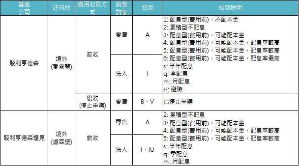   資料來源：「鉅亨買基金」整理。基金的配息可能由基金的收益或本金中支付。任何涉及由本金支出的部份，可能導致原始投資金額減損。