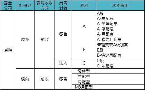 資料來源：「鉅亨買基金」整理。基金的配息可能由基金的收益或本金中支付。任何涉及由本金支出的部份，可能導致原始投資金額減損。