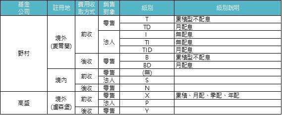 資料來源：「鉅亨買基金」整理。基金的配息可能由基金的收益或本金中支付。任何涉及由本金支出的部份，可能導致原始投資金額減損。