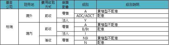 資料來源：「鉅亨買基金」整理。基金的配息可能由基金的收益或本金中支付。任何涉及由本金支出的部份，可能導致原始投資金額減損。