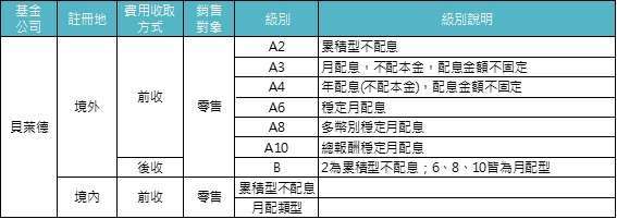 資料來源：「鉅亨買基金」整理。基金的配息可能由基金的收益或本金中支付。任何涉及由本金支出的部份，可能導致原始投資金額減損。