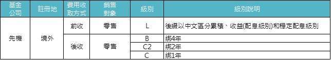 資料來源：「鉅亨買基金」整理。基金的配息可能由基金的收益或本金中支付。任何涉及由本金支出的部份，可能導致原始投資金額減損。