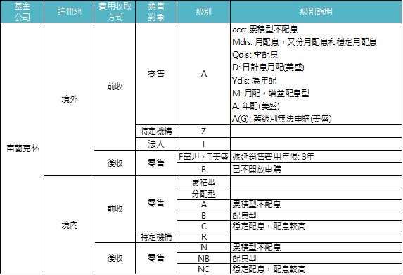 資料來源：「鉅亨買基金」整理。基金的配息可能由基金的收益或本金中支付。任何涉及由本金支出的部份，可能導致原始投資金額減損。