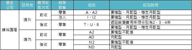 資料來源：「鉅亨買基金」整理。基金的配息可能由基金的收益或本金中支付。任何涉及由本金支出的部份，可能導致原始投資金額減損。