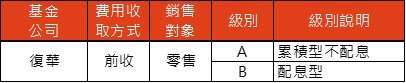 資料來源：「鉅亨買基金」整理。基金的配息可能由基金的收益或本金中支付。任何涉及由本金支出的部份，可能導致原始投資金額減損。