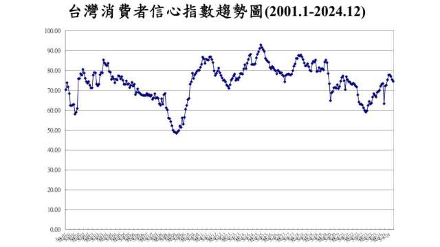 12月CCI創半年低。(圖：台經中心提供)