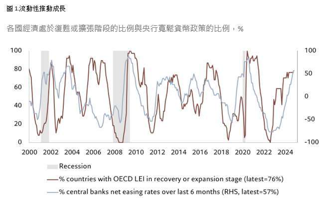 衰退、OECD領先指標（LEI）處於復甦或擴張階段的國家比例（76%）、過去6個月央行實施寬鬆政策的國家比例（57%） 資料來源：Refinitiv、瑞士百達資產管理，數據涵蓋1999年12月15日至2024年11月15日期間。