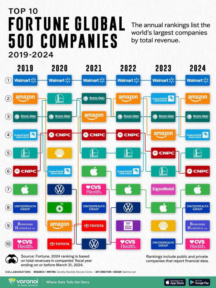 這張圖表由 Visual Capitalist 的 Dorothy Neufeld 繪製，根據《財富》的數據顯示了 2019 年以來財富全球 500 強前 10 名的公司。