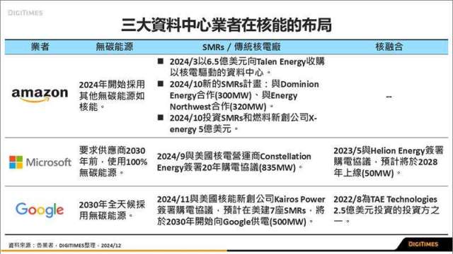 三大資料中心採「全時無碳能源」，積極布局核能。(圖：DIGITIMES提供)