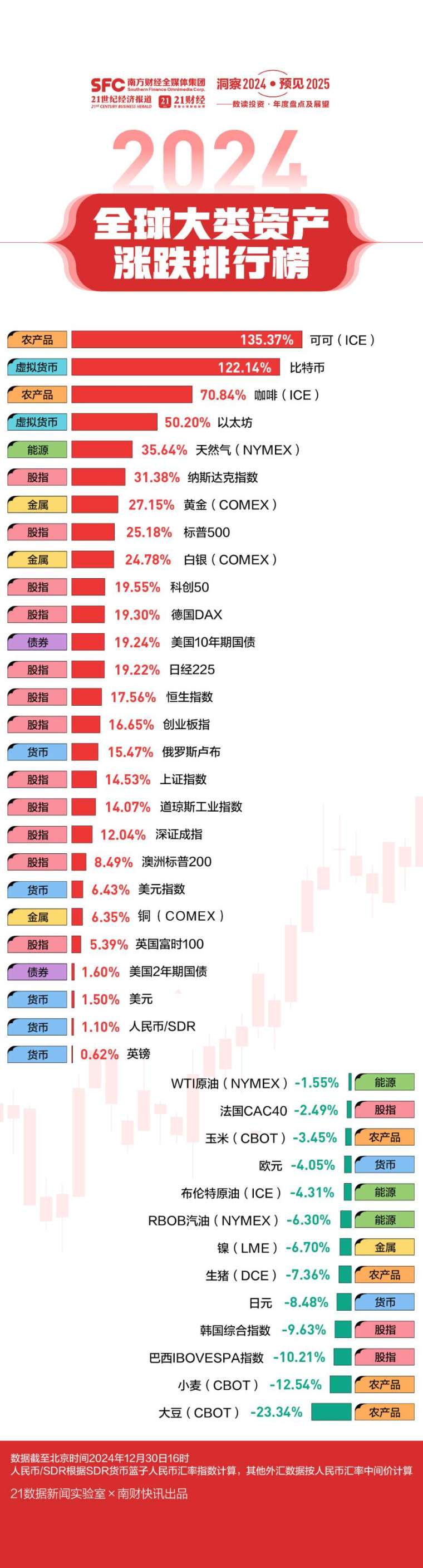 2024年全球資產漲跌幅。（圖：21財經）