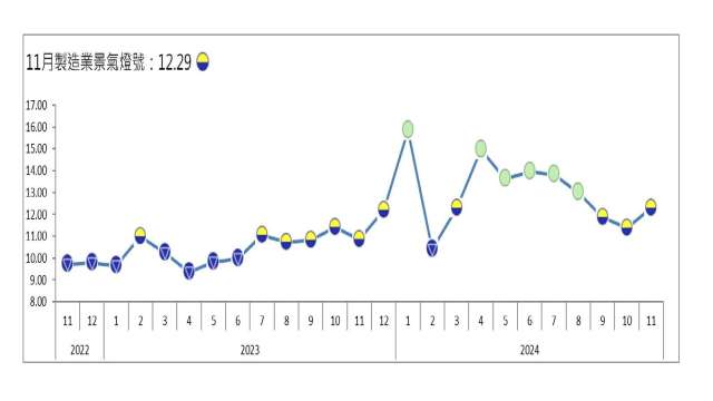 11月製造業連亮3顆黃藍燈。(圖：台經院提供)