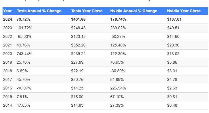 過去十年輝達與特斯拉股價年成長比較 (來源: benzinga)