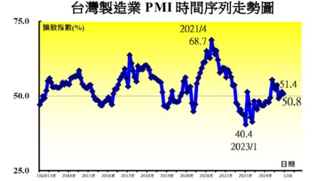 中經院看製造業終端需求仍不明朗。(圖：中經院提供)