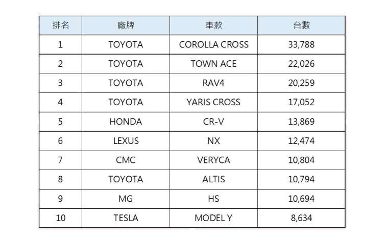 圖表：和泰車提供。