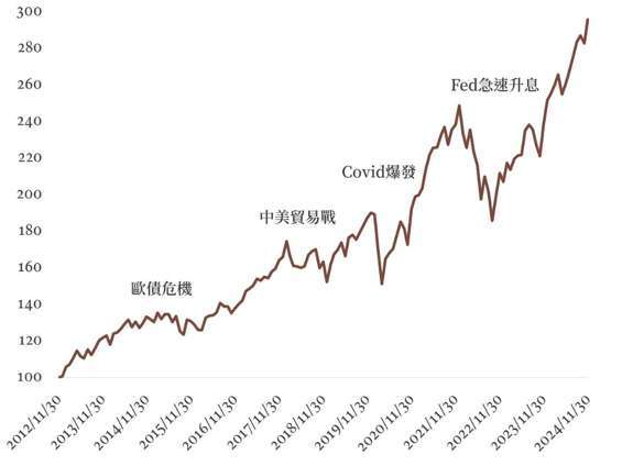 資料來源：彭博，基金成立日期為2012/11/30，計算截至2024/11/30。過去績效不是未來表現之保證。