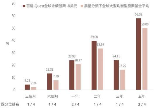 資料來源：晨星，2024/11/30，美元計價。同類型基金共43檔，為台灣核備境外晨星分類之全球大型均衡型股票。過去績效不是未來表現之保證。四分位排名依據晨星計數所得，將同類型基金績效分為四等份比較，1 代表績效位於前 25%。