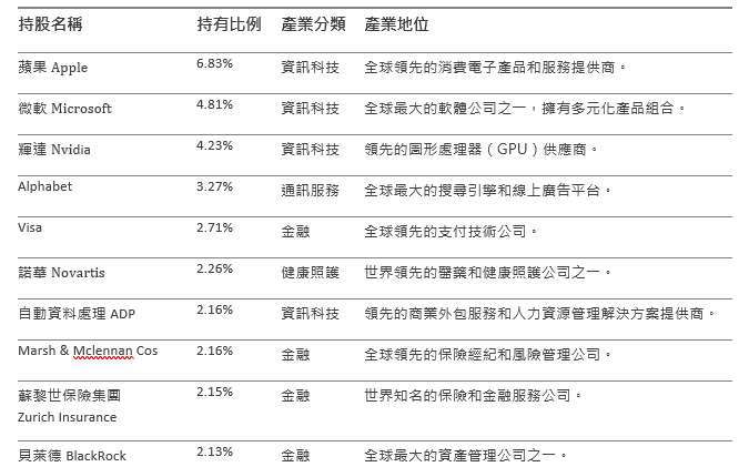 資料來源：瑞士百達資產管理，資料截至2024/11/30；本資料所提之企業，僅為舉例說明之用，不應被視為買賣該標的的建議，也非基金之必然持股。投資人申購本基金係持有基金受益憑證，而非本資料提及之投資資產或標的。