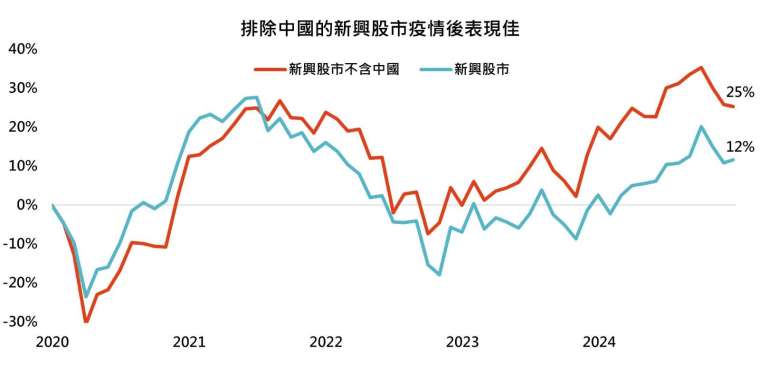 資料來源：Bloomberg，「鉅亨買基金」整理。採MSCI指數，美元計算。資料日期：2024/12/25。