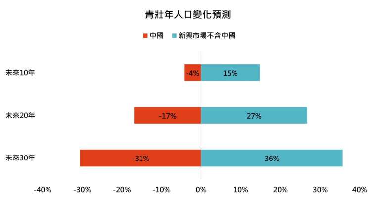 資料來源：United Nation、IMF「鉅亨買基金」，資料日期：2024/12/20。