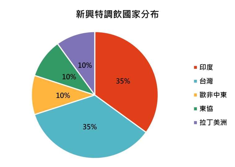 資料來源：「鉅亨買基金」整理。