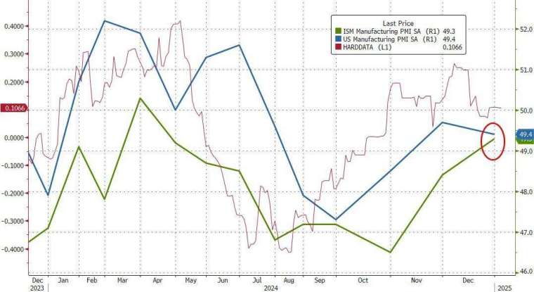 美去年 12 月 ISM 製造業指數超預期升至 49.3，創 9 個月新高。(圖：ZeroHedge)