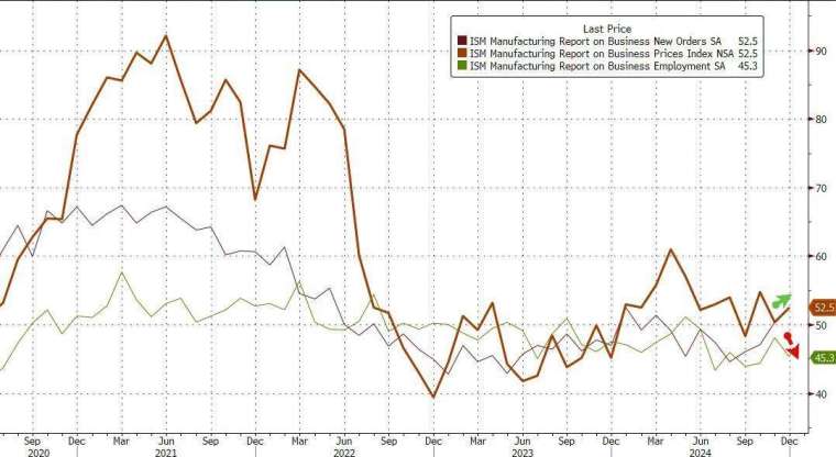 去年 12 月製造業新訂單指數勁揚至 52.5，進一步成長。(圖：ZeroHedge)