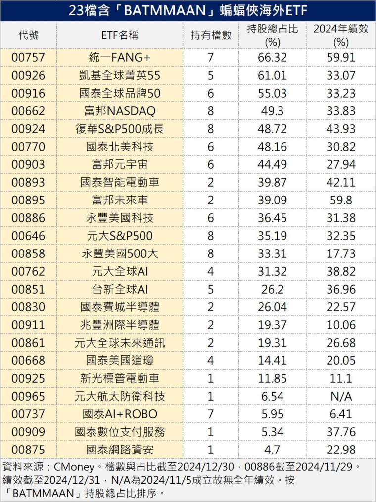 製表：鉅亨網記者陳于晴