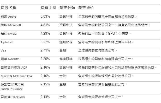 表：百達 - Quest 全球永續股票（基金之配息來源可能為本金）十大持股