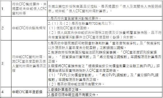 

表：重點查核案件 4 類別及查核重點（製表：張韶雯  資料來源：財政部)

